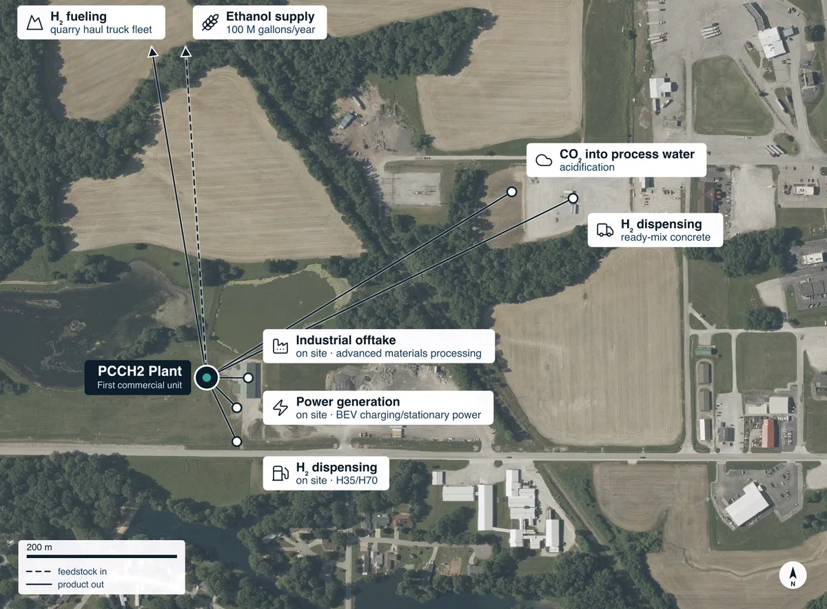 Site plan of the Cloverdale, Indiana location on an aerial photograph, about one kilometre across: the PCCH2 plant marked on its parcel as the first commercial unit, with a short line running east to the industrial offtake for advanced materials processing, two points on the plant’s own site, one for hydrogen dispensing at H35 and H70 and one for power generation covering BEV charging and stationary power, lines running east-north-east to a second hydrogen dispensing point at the ready-mix concrete plant and to the point where CO2 is fed into process water, and two lines leaving the top of the frame as arrows: a solid one to hydrogen fuelling for the quarry haul truck fleet, and a dashed one to the ethanol supply of 100 million gallons a year. A key at the bottom left gives the scale and reads dashed for feedstock coming in, solid for product going out