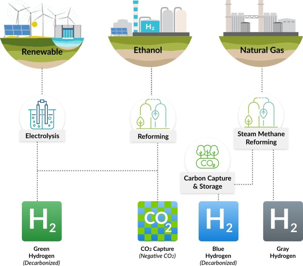 PCC Green Hydrogen Process